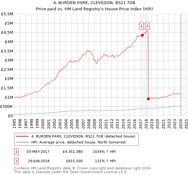 4, BURDEN PARK, CLEVEDON, BS21 7GB: Price paid vs HM Land Registry's House Price Index