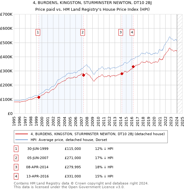 4, BURDENS, KINGSTON, STURMINSTER NEWTON, DT10 2BJ: Price paid vs HM Land Registry's House Price Index