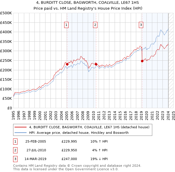 4, BURDITT CLOSE, BAGWORTH, COALVILLE, LE67 1HS: Price paid vs HM Land Registry's House Price Index