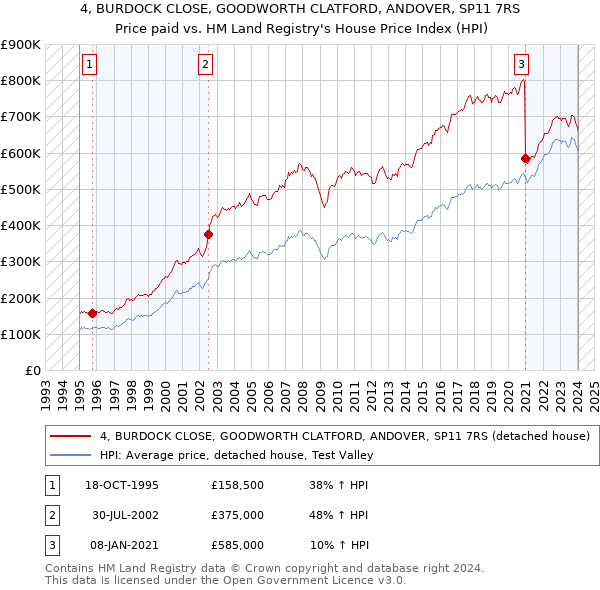 4, BURDOCK CLOSE, GOODWORTH CLATFORD, ANDOVER, SP11 7RS: Price paid vs HM Land Registry's House Price Index