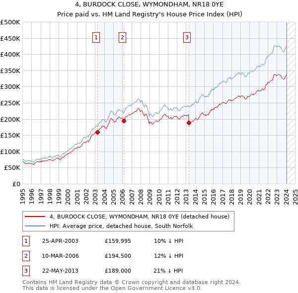 4, BURDOCK CLOSE, WYMONDHAM, NR18 0YE: Price paid vs HM Land Registry's House Price Index