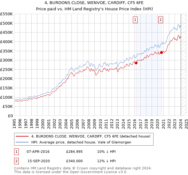 4, BURDONS CLOSE, WENVOE, CARDIFF, CF5 6FE: Price paid vs HM Land Registry's House Price Index