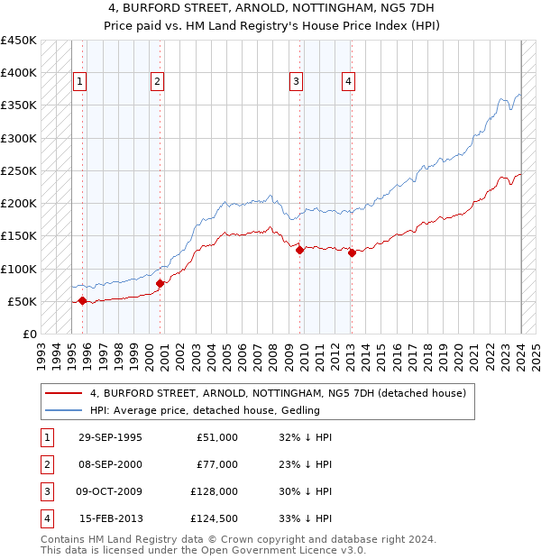 4, BURFORD STREET, ARNOLD, NOTTINGHAM, NG5 7DH: Price paid vs HM Land Registry's House Price Index
