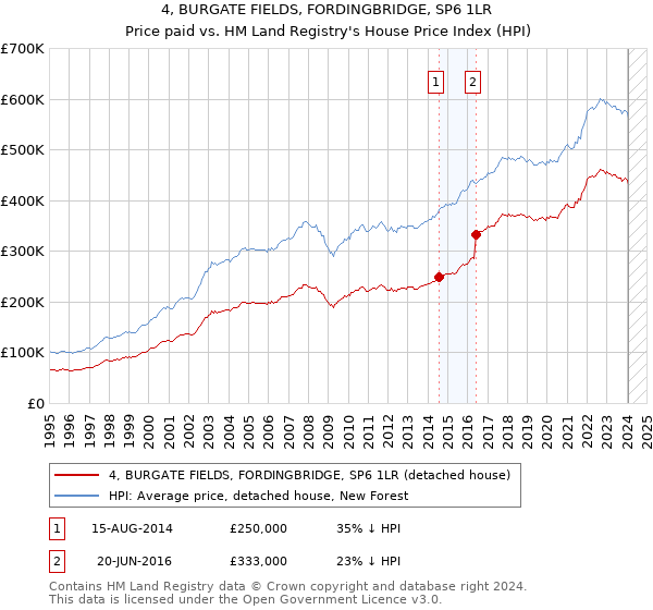 4, BURGATE FIELDS, FORDINGBRIDGE, SP6 1LR: Price paid vs HM Land Registry's House Price Index
