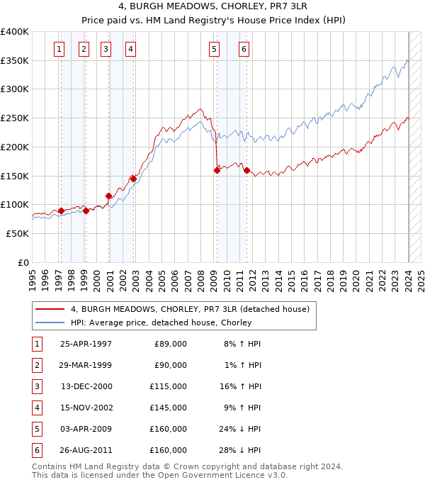 4, BURGH MEADOWS, CHORLEY, PR7 3LR: Price paid vs HM Land Registry's House Price Index