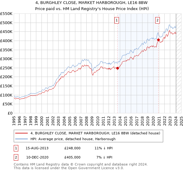 4, BURGHLEY CLOSE, MARKET HARBOROUGH, LE16 8BW: Price paid vs HM Land Registry's House Price Index