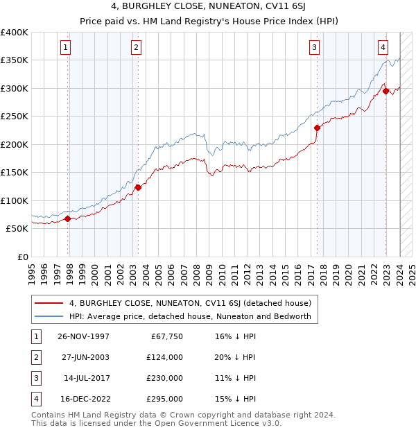 4, BURGHLEY CLOSE, NUNEATON, CV11 6SJ: Price paid vs HM Land Registry's House Price Index
