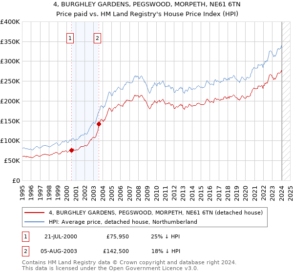 4, BURGHLEY GARDENS, PEGSWOOD, MORPETH, NE61 6TN: Price paid vs HM Land Registry's House Price Index
