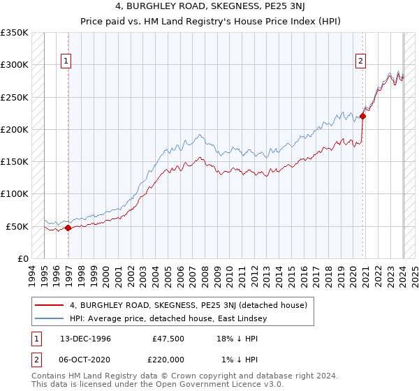 4, BURGHLEY ROAD, SKEGNESS, PE25 3NJ: Price paid vs HM Land Registry's House Price Index
