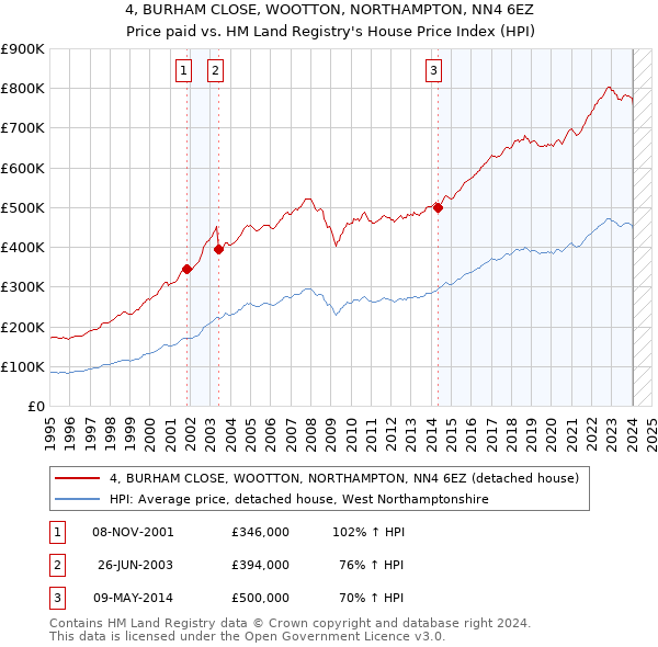 4, BURHAM CLOSE, WOOTTON, NORTHAMPTON, NN4 6EZ: Price paid vs HM Land Registry's House Price Index