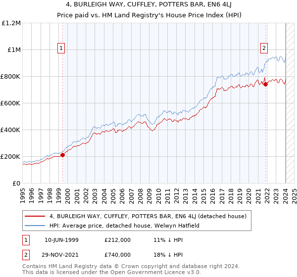 4, BURLEIGH WAY, CUFFLEY, POTTERS BAR, EN6 4LJ: Price paid vs HM Land Registry's House Price Index