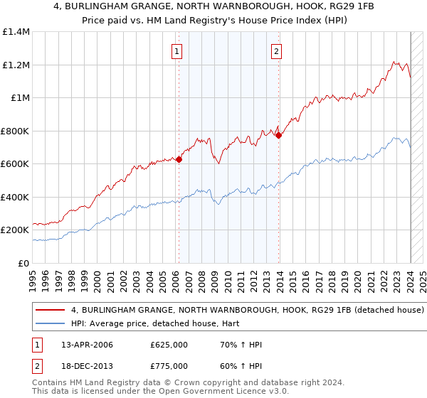4, BURLINGHAM GRANGE, NORTH WARNBOROUGH, HOOK, RG29 1FB: Price paid vs HM Land Registry's House Price Index
