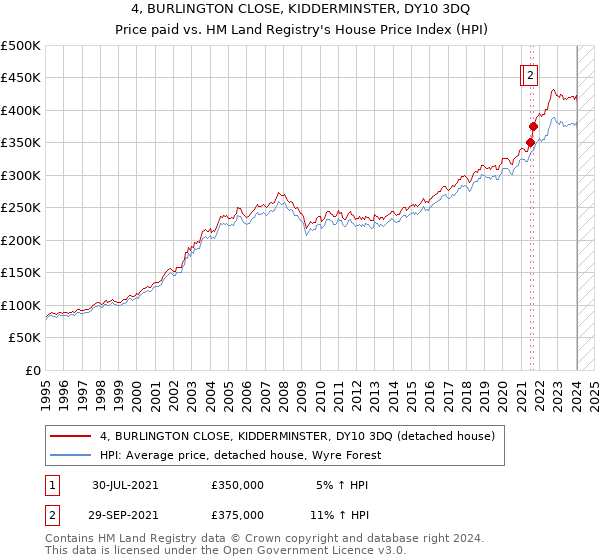 4, BURLINGTON CLOSE, KIDDERMINSTER, DY10 3DQ: Price paid vs HM Land Registry's House Price Index