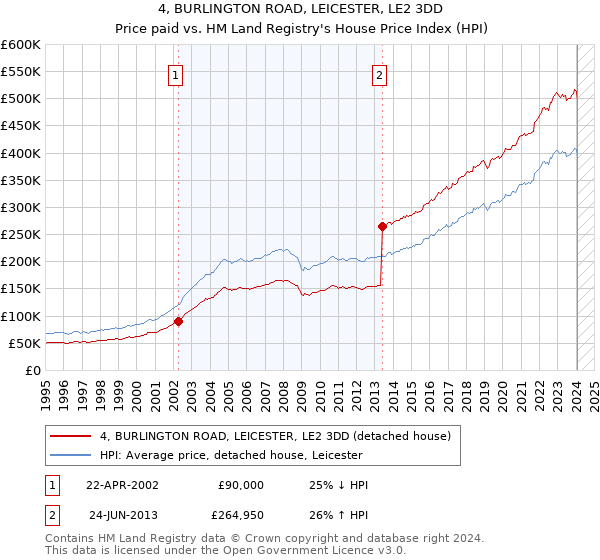 4, BURLINGTON ROAD, LEICESTER, LE2 3DD: Price paid vs HM Land Registry's House Price Index