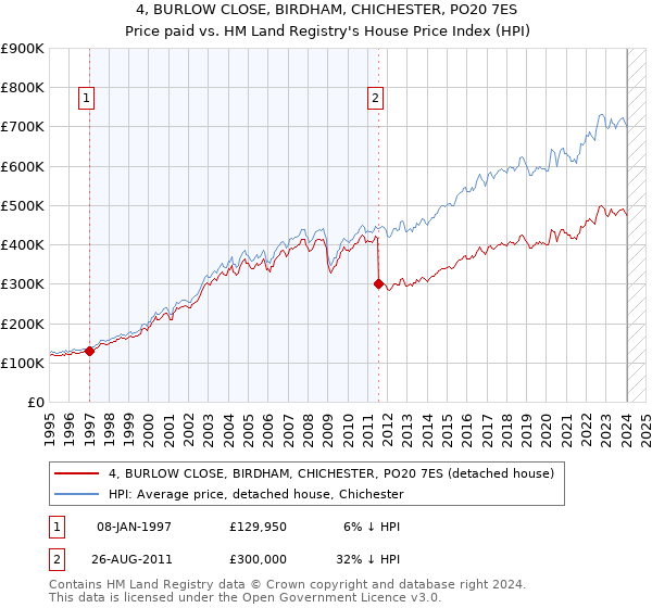 4, BURLOW CLOSE, BIRDHAM, CHICHESTER, PO20 7ES: Price paid vs HM Land Registry's House Price Index