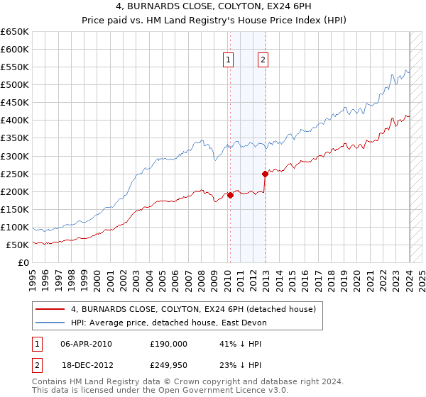 4, BURNARDS CLOSE, COLYTON, EX24 6PH: Price paid vs HM Land Registry's House Price Index