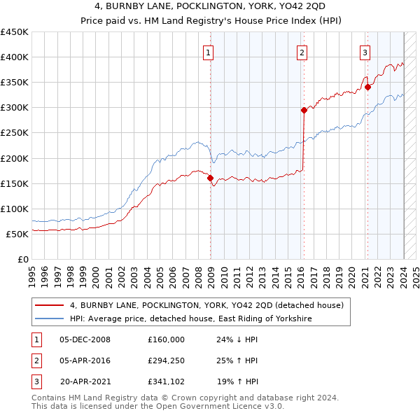 4, BURNBY LANE, POCKLINGTON, YORK, YO42 2QD: Price paid vs HM Land Registry's House Price Index