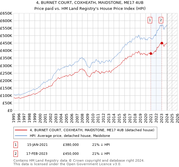 4, BURNET COURT, COXHEATH, MAIDSTONE, ME17 4UB: Price paid vs HM Land Registry's House Price Index