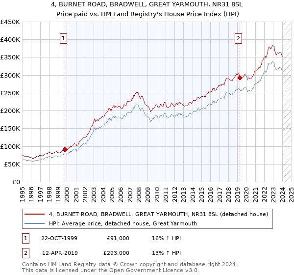 4, BURNET ROAD, BRADWELL, GREAT YARMOUTH, NR31 8SL: Price paid vs HM Land Registry's House Price Index