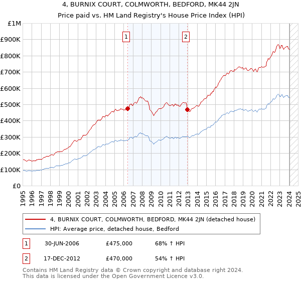 4, BURNIX COURT, COLMWORTH, BEDFORD, MK44 2JN: Price paid vs HM Land Registry's House Price Index