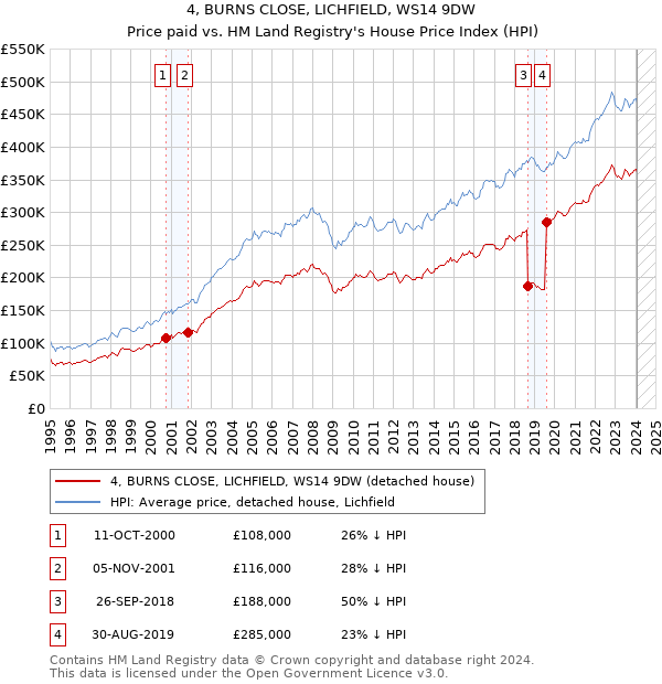 4, BURNS CLOSE, LICHFIELD, WS14 9DW: Price paid vs HM Land Registry's House Price Index