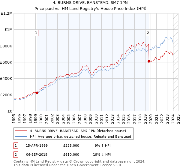 4, BURNS DRIVE, BANSTEAD, SM7 1PN: Price paid vs HM Land Registry's House Price Index
