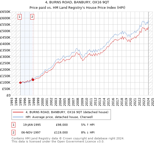4, BURNS ROAD, BANBURY, OX16 9QT: Price paid vs HM Land Registry's House Price Index