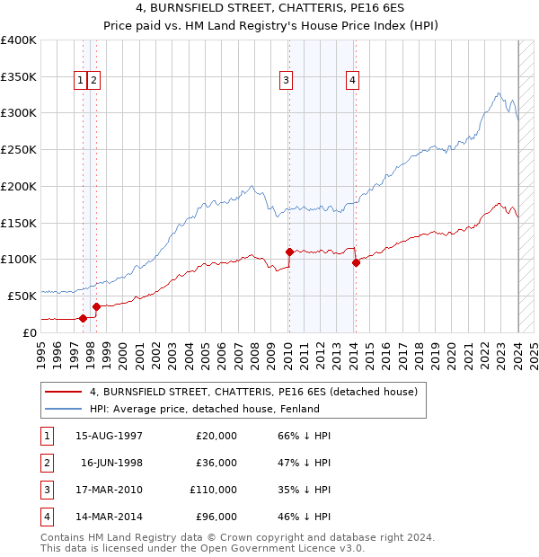 4, BURNSFIELD STREET, CHATTERIS, PE16 6ES: Price paid vs HM Land Registry's House Price Index