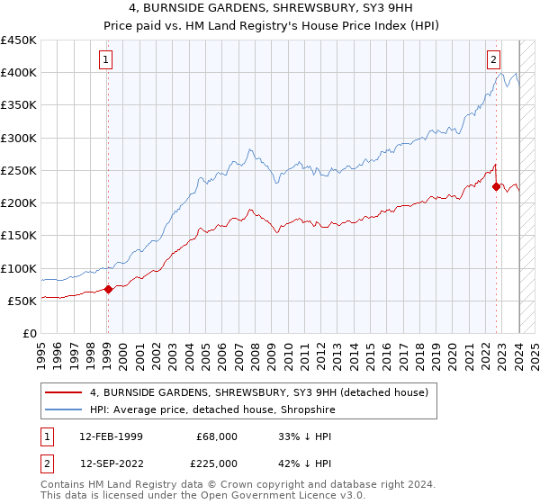 4, BURNSIDE GARDENS, SHREWSBURY, SY3 9HH: Price paid vs HM Land Registry's House Price Index