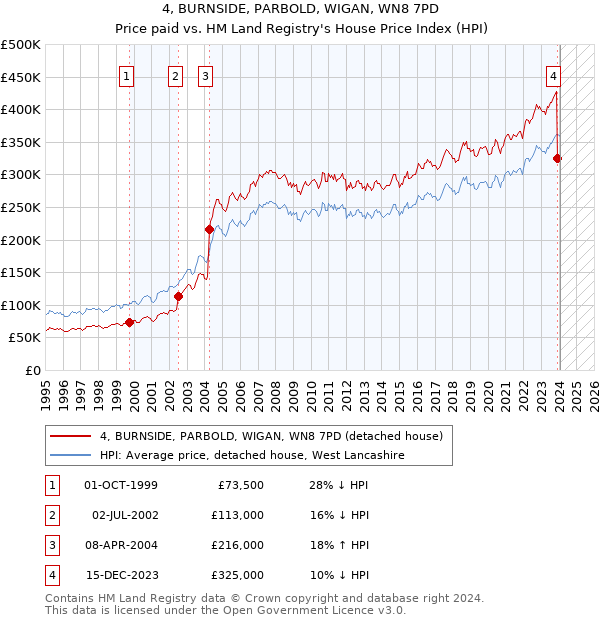 4, BURNSIDE, PARBOLD, WIGAN, WN8 7PD: Price paid vs HM Land Registry's House Price Index