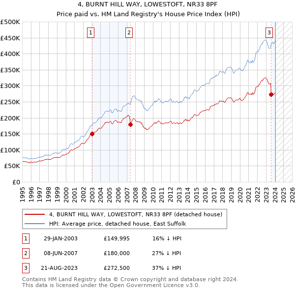 4, BURNT HILL WAY, LOWESTOFT, NR33 8PF: Price paid vs HM Land Registry's House Price Index