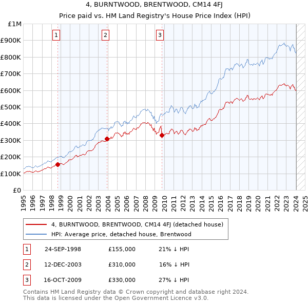 4, BURNTWOOD, BRENTWOOD, CM14 4FJ: Price paid vs HM Land Registry's House Price Index