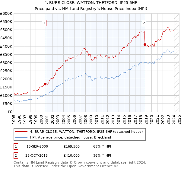 4, BURR CLOSE, WATTON, THETFORD, IP25 6HF: Price paid vs HM Land Registry's House Price Index