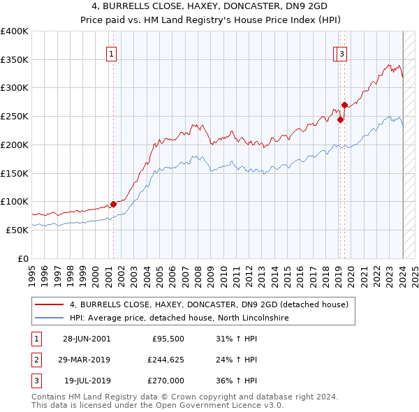 4, BURRELLS CLOSE, HAXEY, DONCASTER, DN9 2GD: Price paid vs HM Land Registry's House Price Index