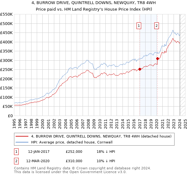 4, BURROW DRIVE, QUINTRELL DOWNS, NEWQUAY, TR8 4WH: Price paid vs HM Land Registry's House Price Index