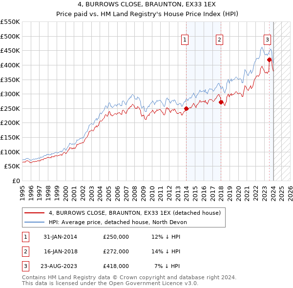 4, BURROWS CLOSE, BRAUNTON, EX33 1EX: Price paid vs HM Land Registry's House Price Index