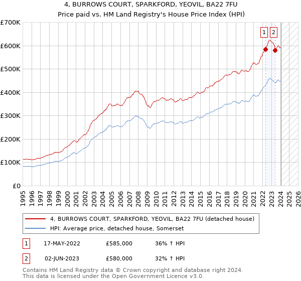 4, BURROWS COURT, SPARKFORD, YEOVIL, BA22 7FU: Price paid vs HM Land Registry's House Price Index