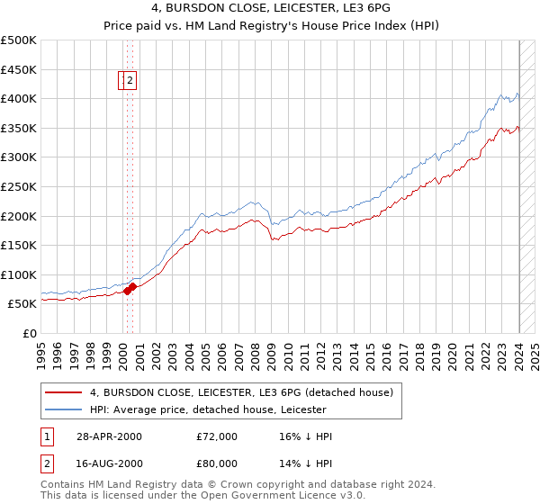 4, BURSDON CLOSE, LEICESTER, LE3 6PG: Price paid vs HM Land Registry's House Price Index