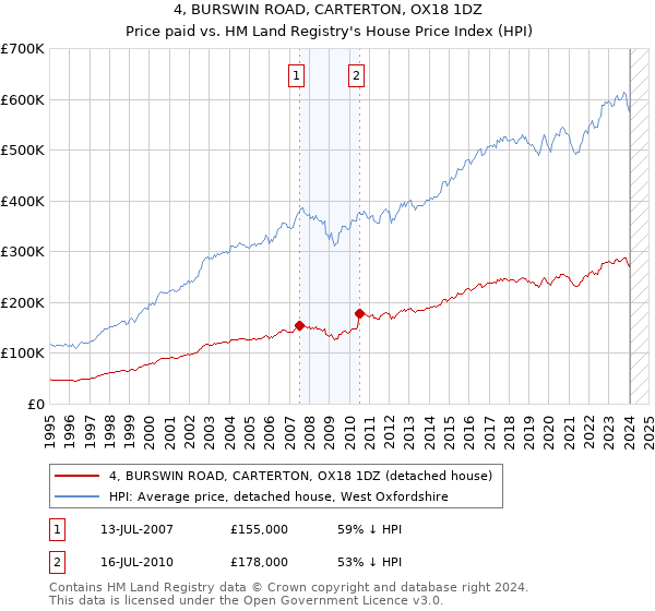 4, BURSWIN ROAD, CARTERTON, OX18 1DZ: Price paid vs HM Land Registry's House Price Index