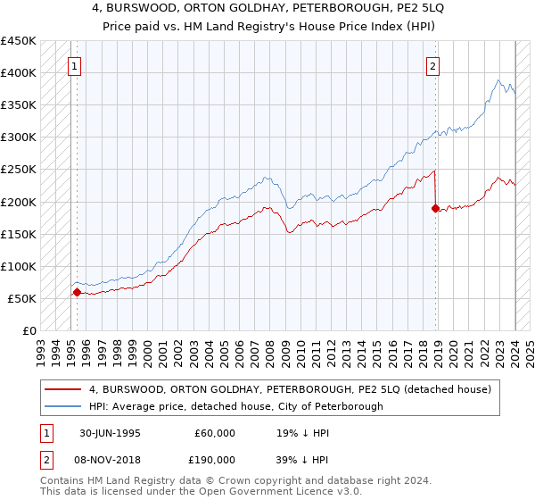 4, BURSWOOD, ORTON GOLDHAY, PETERBOROUGH, PE2 5LQ: Price paid vs HM Land Registry's House Price Index