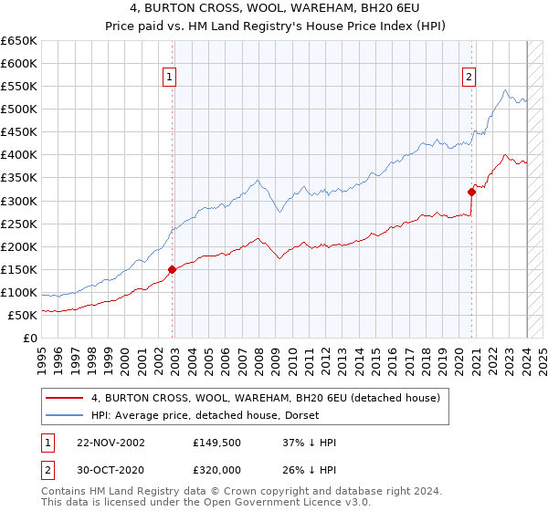 4, BURTON CROSS, WOOL, WAREHAM, BH20 6EU: Price paid vs HM Land Registry's House Price Index