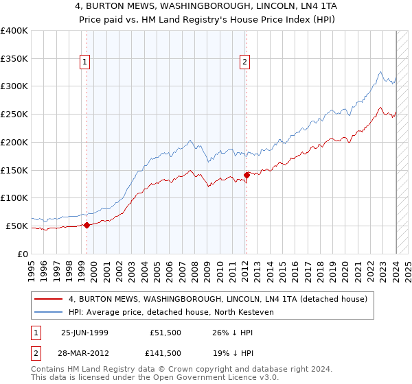 4, BURTON MEWS, WASHINGBOROUGH, LINCOLN, LN4 1TA: Price paid vs HM Land Registry's House Price Index