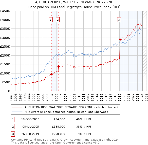 4, BURTON RISE, WALESBY, NEWARK, NG22 9NL: Price paid vs HM Land Registry's House Price Index