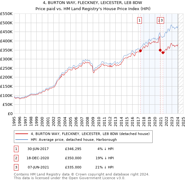 4, BURTON WAY, FLECKNEY, LEICESTER, LE8 8DW: Price paid vs HM Land Registry's House Price Index
