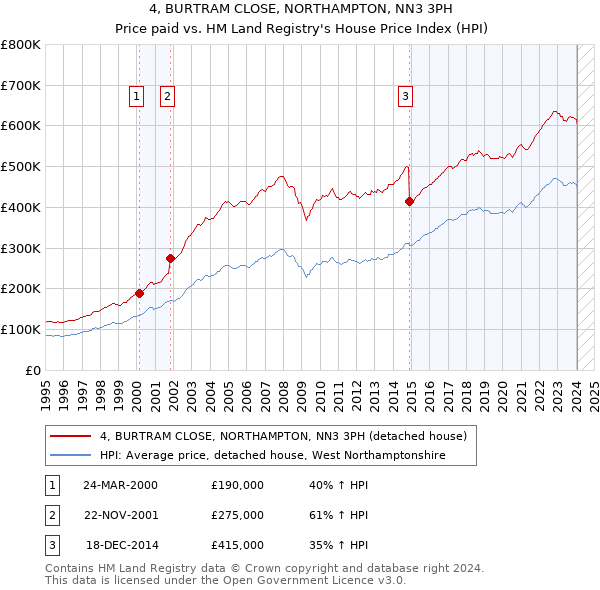 4, BURTRAM CLOSE, NORTHAMPTON, NN3 3PH: Price paid vs HM Land Registry's House Price Index