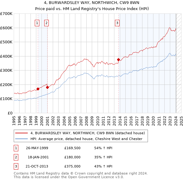 4, BURWARDSLEY WAY, NORTHWICH, CW9 8WN: Price paid vs HM Land Registry's House Price Index