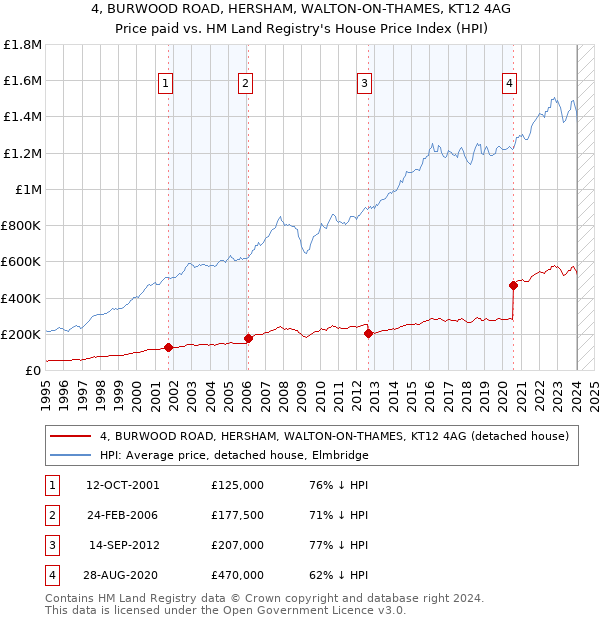 4, BURWOOD ROAD, HERSHAM, WALTON-ON-THAMES, KT12 4AG: Price paid vs HM Land Registry's House Price Index