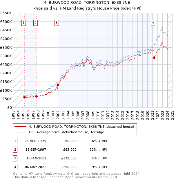 4, BURWOOD ROAD, TORRINGTON, EX38 7NE: Price paid vs HM Land Registry's House Price Index