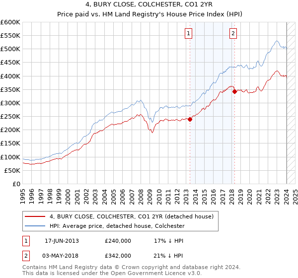 4, BURY CLOSE, COLCHESTER, CO1 2YR: Price paid vs HM Land Registry's House Price Index