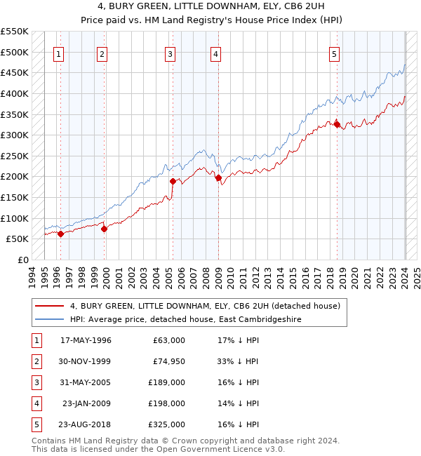 4, BURY GREEN, LITTLE DOWNHAM, ELY, CB6 2UH: Price paid vs HM Land Registry's House Price Index